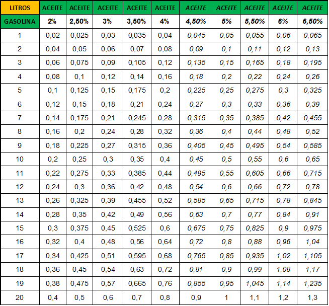 Cómo Hacer Mezcla GASOLINA y ACEITE para motosierras
